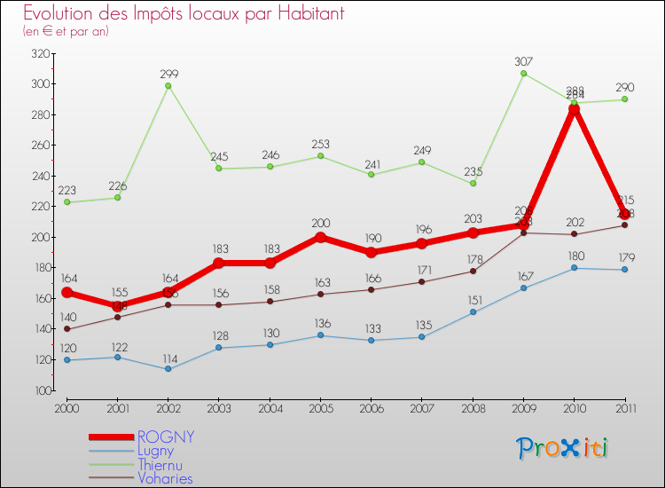 Evolution et montant des impôts locaux par Habitant pour ROGNY et les communes proches Comparaison des impôts locaux par habitant pour ROGNY et les communes voisines
