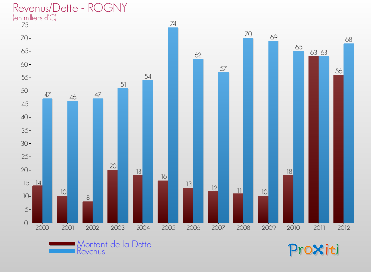 Evolution comparée de la dette et des revenus pour la commune de ROGNY de 2000 à 2012 Comparaison de la dette et des revenus pour ROGNY de 2000 à 2012