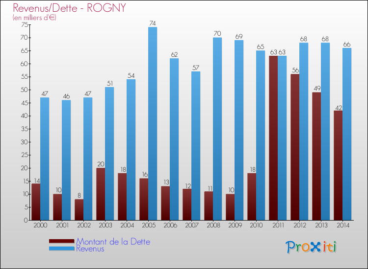 Evolution comparée de la dette et des revenus pour la commune de ROGNY de 2000 à 2014 Comparaison de la dette et des revenus pour ROGNY de 2000 à 2014