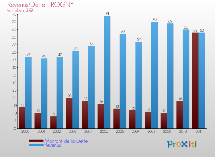 Evolution comparée de la dette et des revenus pour la commune de ROGNY de 2000 à 2011 Comparaison de la dette et des revenus pour ROGNY de 2000 à 2011