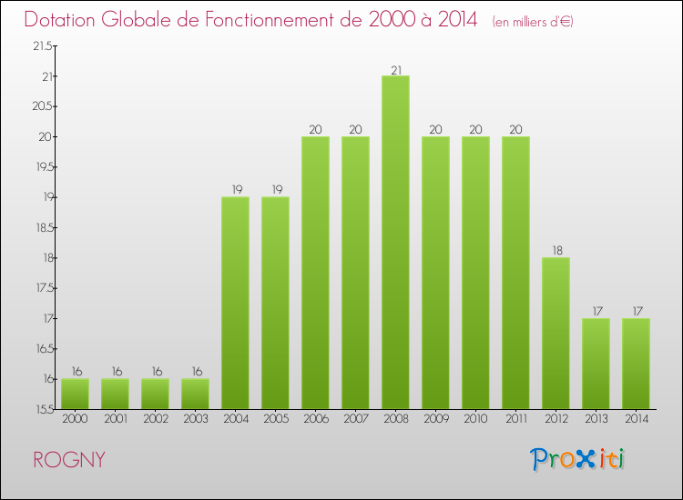Evolution du montant de la Dotation Globale de Fonctionnement pour la commune de ROGNY de 2000 à 2014 Evolution du montant de la Dotation Globale de Fonctionnement pour ROGNY de 2000 à 2014
