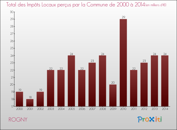 Evolution des Impôts Locaux pour la commune de ROGNY de 2000 à 2014 Evolution des Impôts Locaux pour ROGNY de 2000 à 2014
