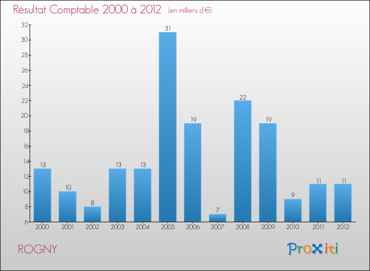Evolution du résultat comptable pour la commune de ROGNY de 2000 à 2012 Evolution du résultat comptable pour ROGNY de 2000 à 2012