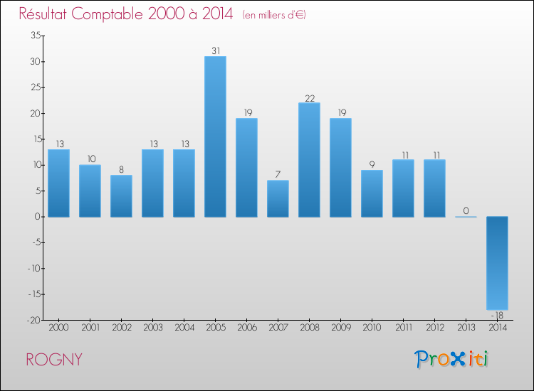 Evolution du résultat comptable pour la commune de ROGNY de 2000 à 2014 Evolution du résultat comptable pour ROGNY de 2000 à 2014
