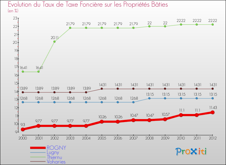 Evolution du taux de la taxe foncière sur le bati pour ROGNY et les communes proches de 2000 à 2012 Comparaison des taux de taxe foncière sur le bati pour ROGNY et les communes voisines de 2000 à 2012