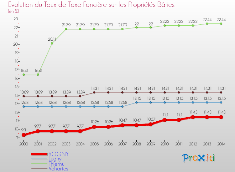 Evolution du taux de la taxe foncière sur le bati pour ROGNY et les communes proches de 2000 à 2014 Comparaison des taux de taxe foncière sur le bati pour ROGNY et les communes voisines de 2000 à 2014
