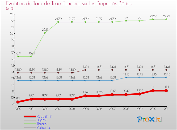 Evolution du taux de la taxe foncière sur le bati pour ROGNY et les communes proches Comparaison des taux de taxe foncière sur le bati pour ROGNY et les communes voisines
