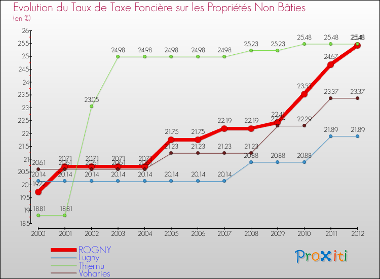 Evolution du taux de la taxe foncière sur les immeubles et terrains non batis pour ROGNY et les communes proches de 2000 à 2012 Comparaison des taux de la taxe foncière sur les immeubles et terrains non batis pour ROGNY et les communes voisines de 2000 à 2012