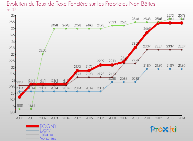 Evolution du taux de la taxe foncière sur les immeubles et terrains non batis pour ROGNY et les communes proches de 2000 à 2014 Comparaison des taux de la taxe foncière sur les immeubles et terrains non batis pour ROGNY et les communes voisines de 2000 à 2014