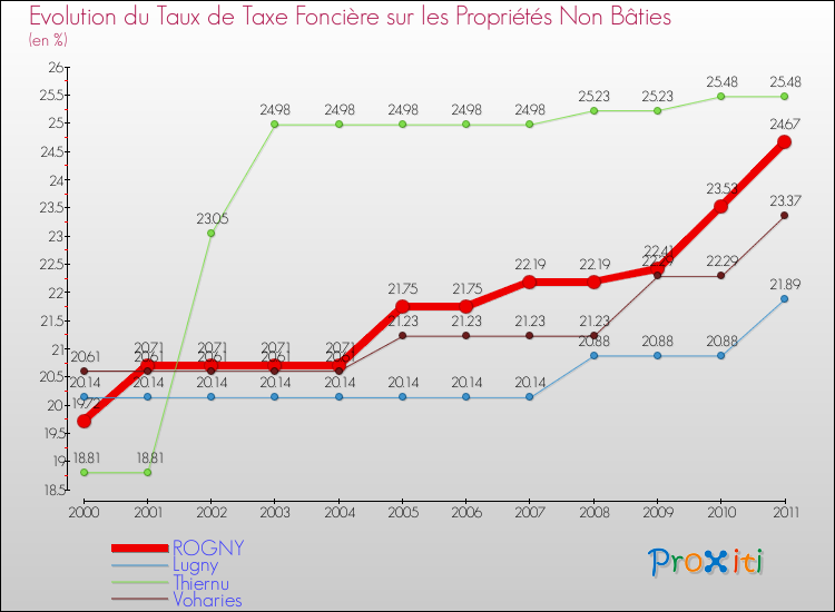 Evolution du taux de la taxe foncière sur les immeubles et terrains non batis pour ROGNY et les communes proches Comparaison des taux de la taxe foncière sur les immeubles et terrains non batis pour ROGNY et les communes voisines