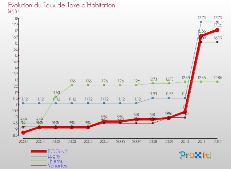 Evolution du taux de la taxe d'habitation pour ROGNY et les communes proches Comparaison des taux de la taxe d'habitation pour ROGNY et les communes voisines