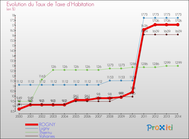 Evolution du taux de la taxe d'habitation pour ROGNY et les communes proches de 2000 à 2014 Comparaison des taux de la taxe d'habitation pour ROGNY et les communes voisines de 2000 à 2014