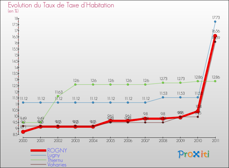 Evolution du taux de la taxe d'habitation pour ROGNY et les communes proches Comparaison des taux de la taxe d'habitation pour ROGNY et les communes voisines
