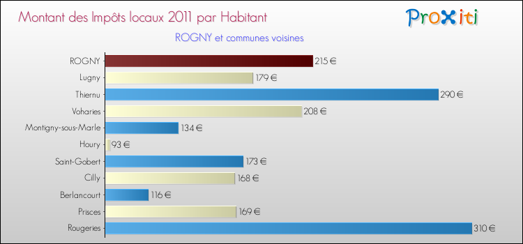 Montant des impôts locaux par Habitant pour ROGNY et les communes proches Comparaison des impôts locaux par habitant pour ROGNY et les communes voisines