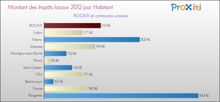 Montant des impôts locaux par Habitant pour ROGNY et les communes proches Comparaison des impôts locaux par habitant pour ROGNY et les communes voisines