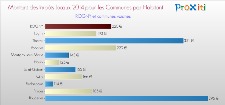 Montant des impôts locaux par Habitant pour ROGNY et les communes proches en 2014 Comparaison des impôts locaux par habitant pour ROGNY et les communes voisines en 2014