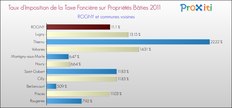 Taux d'imposition de la taxe foncière sur le bati 2011 pour ROGNY et les communes proches Comparaison des taux d'imposition de la taxe foncière sur le bati 2011 pour ROGNY et les communes voisines