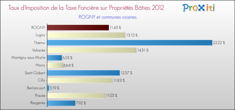 Taux d'imposition de la taxe foncière sur le bati 2012 pour ROGNY et les communes proches Comparaison des taux d'imposition de la taxe foncière sur le bati 2012 pour ROGNY et les communes voisines