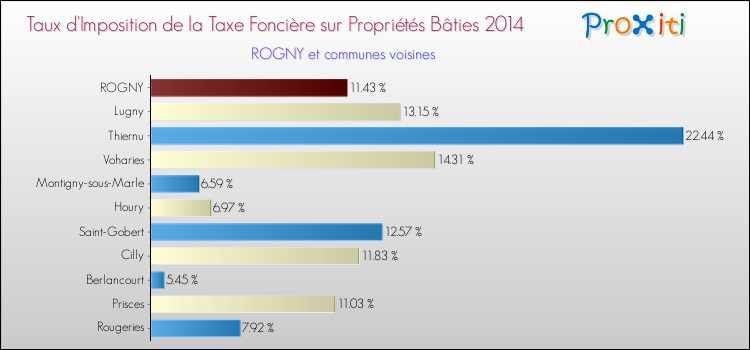 Taux d'imposition de la taxe foncière sur le bati 2014 pour ROGNY et les communes proches Comparaison des taux d'imposition de la taxe foncière sur le bati 2014 pour ROGNY et les communes voisines