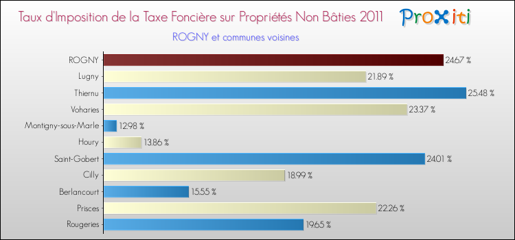 Taux d'imposition de la taxe foncière sur les immeubles et terrains non batis 2011 pour ROGNY et les communes proches Comparaison des taux d'imposition de la taxe foncière sur les immeubles et terrains non batis 2011 pour ROGNY et les communes voisines