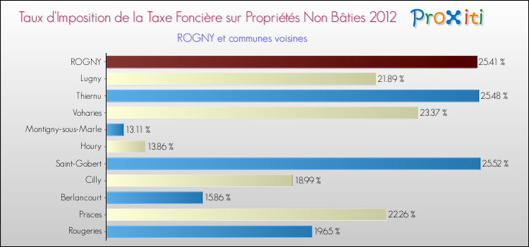 Taux d'imposition de la taxe foncière sur les immeubles et terrains non batis 2012 pour ROGNY et les communes proches Comparaison des taux d'imposition de la taxe foncière sur les immeubles et terrains non batis 2012 pour ROGNY et les communes voisines