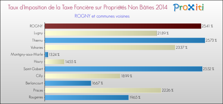 Taux d'imposition de la taxe foncière sur les immeubles et terrains non batis 2014 pour ROGNY et les communes proches Comparaison des taux d'imposition de la taxe foncière sur les immeubles et terrains non batis 2014 pour ROGNY et les communes voisines