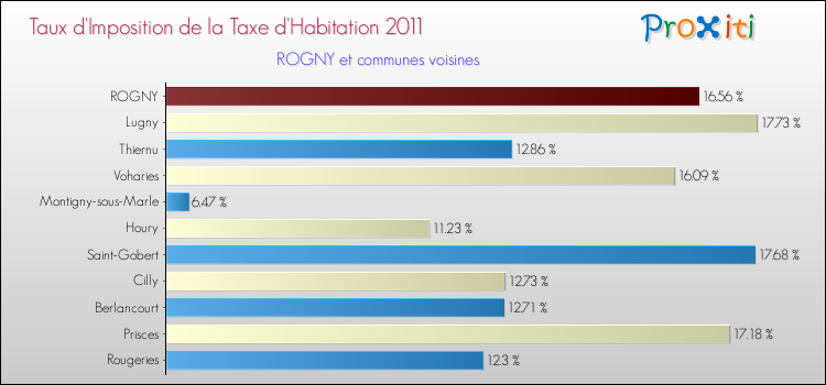 Taux d'imposition de la taxe d'habitation 2011 pour ROGNY et les communes proches Comparaison des taux d'imposition de la taxe d'habitation 2011 pour ROGNY et les communes voisines
