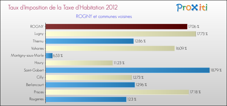 Taux d'imposition de la taxe d'habitation 2012 pour ROGNY et les communes proches Comparaison des taux d'imposition de la taxe d'habitation 2012 pour ROGNY et les communes voisines