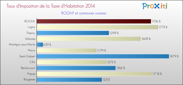 Taux d'imposition de la taxe d'habitation 2014 pour ROGNY et les communes proches Comparaison des taux d'imposition de la taxe d'habitation 2014 pour ROGNY et les communes voisines