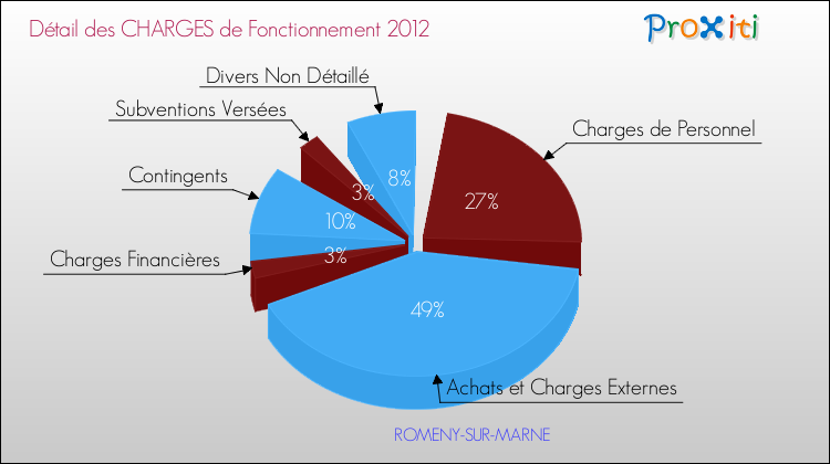 Décomposition des Charges de Fonctionnement 2012 de la commune de ROMENY-SUR-MARNE Charges de Fonctionnement 2012 pour la commune de ROMENY-SUR-MARNE