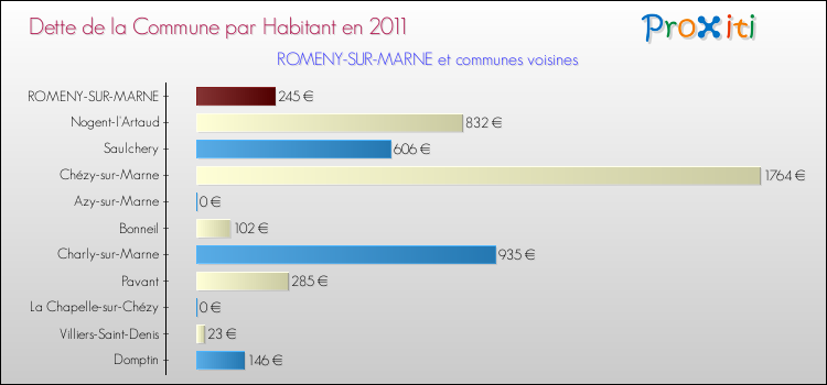 Dette par habitant de la commune en 2011 pour ROMENY-SUR-MARNE et les communes proches Comparaison de la dette par habitant de la commune en 2011 pour ROMENY-SUR-MARNE et les communes voisines