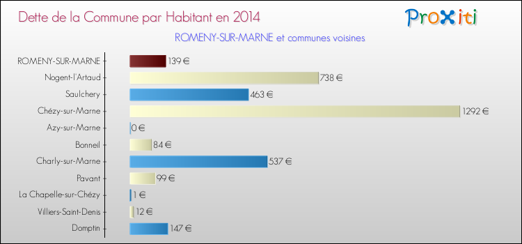 Dette par habitant de la commune en 2014 pour ROMENY-SUR-MARNE et les communes proches Comparaison de la dette par habitant de la commune en 2014 pour ROMENY-SUR-MARNE et les communes voisines