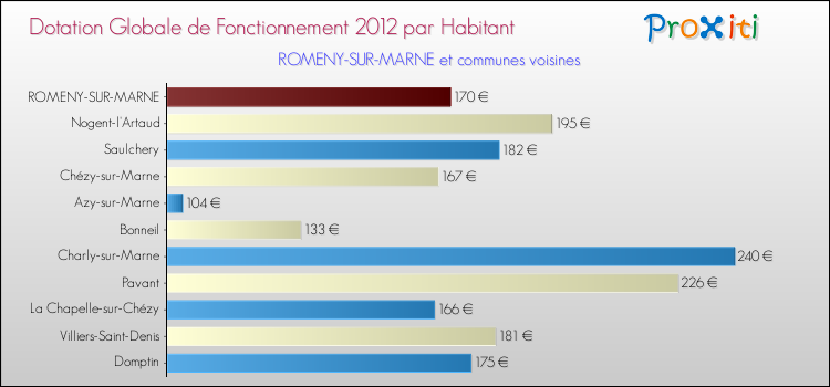 Montant des dotations globales de fonctionnement DGF par Habitant pour ROMENY-SUR-MARNE et les communes proches Comparaison des des dotations globales de fonctionnement DGF par habitant pour ROMENY-SUR-MARNE et les communes voisines