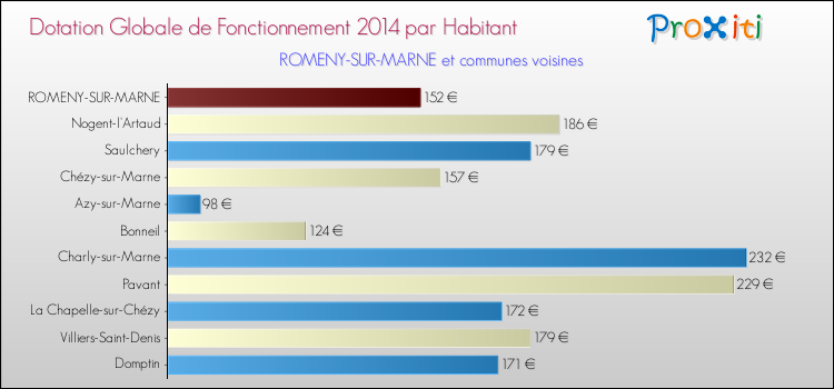 Montant des dotations globales de fonctionnement DGF par Habitant pour ROMENY-SUR-MARNE et les communes proches en 2014. Comparaison des des dotations globales de fonctionnement DGF par habitant pour ROMENY-SUR-MARNE et les communes voisines en 2014.