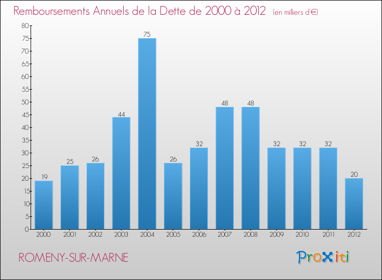 Evolution de l'annuité de la dette pour la commune de ROMENY-SUR-MARNE de 2000 à 2012 Annuités de la dette pour ROMENY-SUR-MARNE de 2000 à 2012