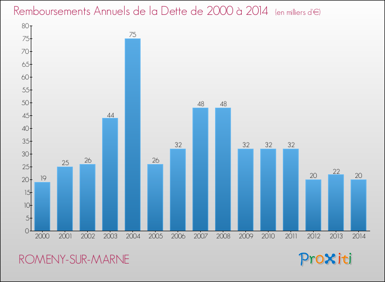Evolution de l'annuité de la dette pour la commune de ROMENY-SUR-MARNE de 2000 à 2014 Annuités de la dette pour ROMENY-SUR-MARNE de 2000 à 2014