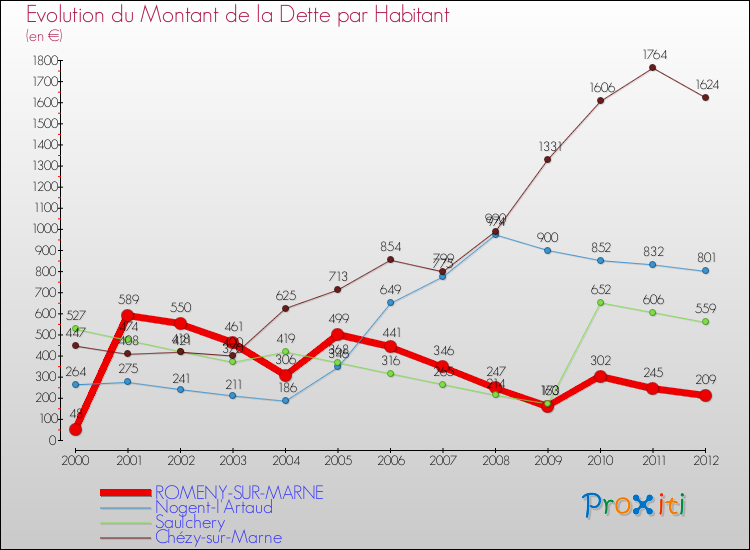 Evolution de la dette par habitant pour la commune de ROMENY-SUR-MARNE et les communes proches de 2000 à 2012 Comparaison de la dette par habitant pour ROMENY-SUR-MARNE et les communes voisines de 2000 à 2012