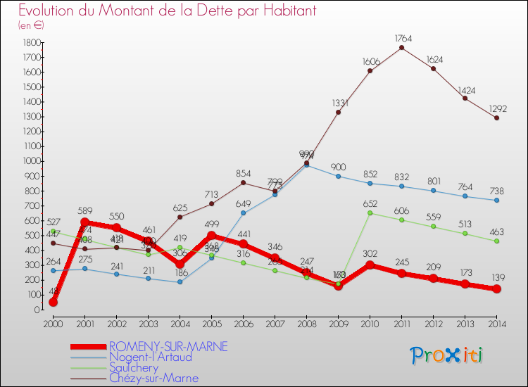 Evolution de la dette par habitant pour la commune de ROMENY-SUR-MARNE et les communes proches de 2000 à 2014 Comparaison de la dette par habitant pour ROMENY-SUR-MARNE et les communes voisines de 2000 à 2014