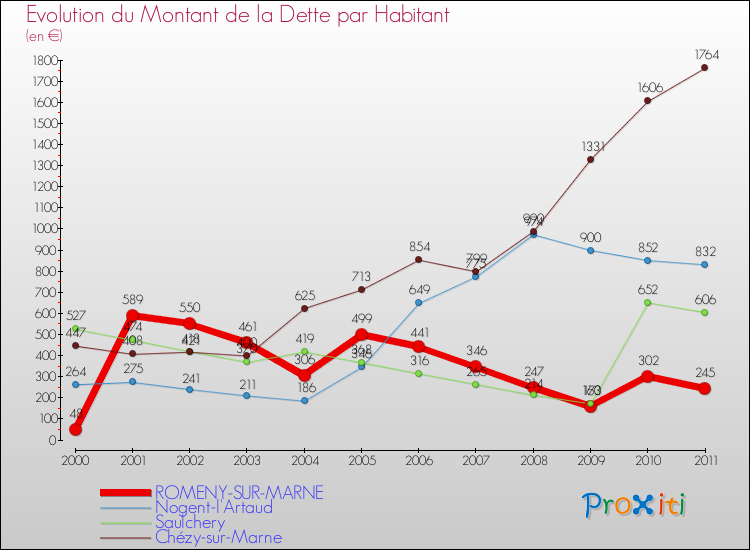 Evolution de la dette par habitant pour la commune de ROMENY-SUR-MARNE et les communes proches Comparaison de la dette par habitant pour ROMENY-SUR-MARNE et les communes voisines