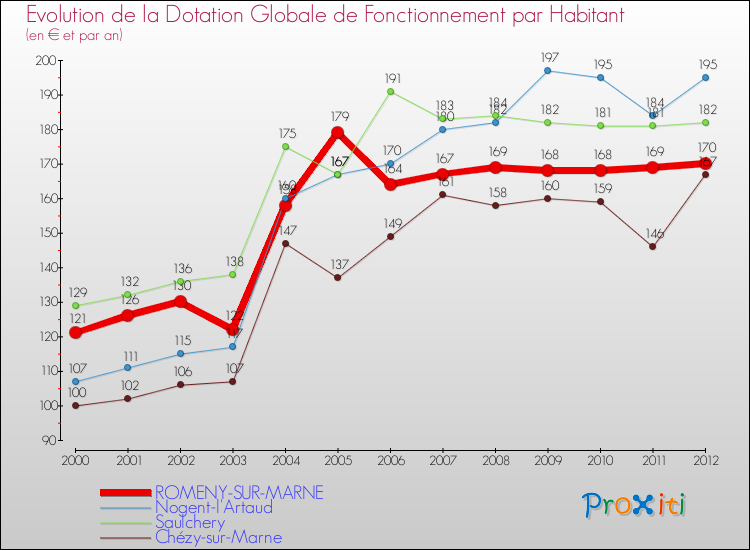 Evolution et montant de la dotation globale de fonctionnement par Habitant pour ROMENY-SUR-MARNE et les communes proches Comparaison des dotations globales de fonctionnement par habitant pour ROMENY-SUR-MARNE et les communes voisines