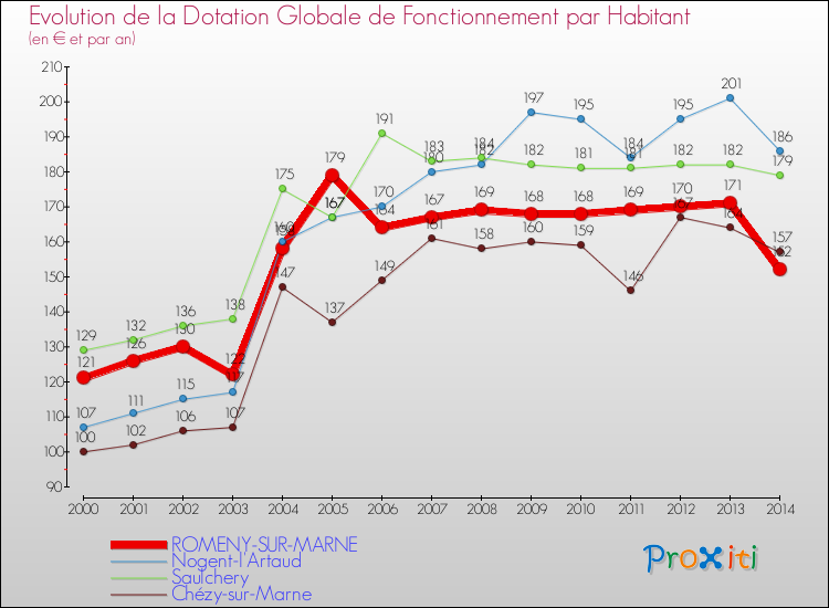 Evolution et montant de la dotation globale de fonctionnement par Habitant pour ROMENY-SUR-MARNE et les communes proches de 2000 à 2014. Comparaison des dotations globales de fonctionnement par habitant pour ROMENY-SUR-MARNE et les communes voisines de 2000 à 2014.