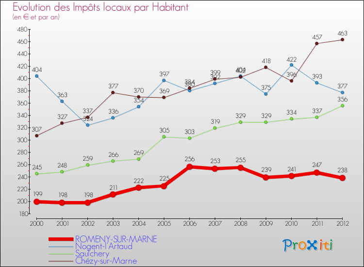 Evolution et montant des impôts locaux par Habitant pour ROMENY-SUR-MARNE et les communes proches Comparaison des impôts locaux par habitant pour ROMENY-SUR-MARNE et les communes voisines