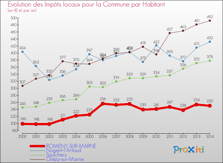 Evolution et montant des impôts locaux par Habitant pour ROMENY-SUR-MARNE et les communes proches de 2000 à 2014 Comparaison des impôts locaux par habitant pour ROMENY-SUR-MARNE et les communes voisines de 2000 à 2014