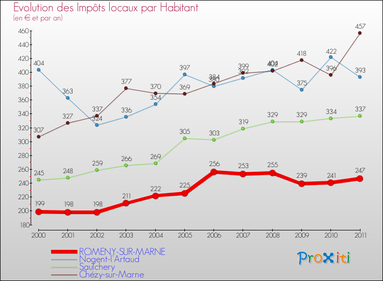 Evolution et montant des impôts locaux par Habitant pour ROMENY-SUR-MARNE et les communes proches Comparaison des impôts locaux par habitant pour ROMENY-SUR-MARNE et les communes voisines