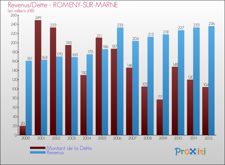 Evolution comparée de la dette et des revenus pour la commune de ROMENY-SUR-MARNE de 2000 à 2012 Comparaison de la dette et des revenus pour ROMENY-SUR-MARNE de 2000 à 2012