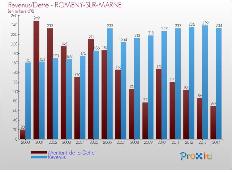Evolution comparée de la dette et des revenus pour la commune de ROMENY-SUR-MARNE de 2000 à 2014 Comparaison de la dette et des revenus pour ROMENY-SUR-MARNE de 2000 à 2014