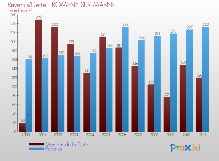 Evolution comparée de la dette et des revenus pour la commune de ROMENY-SUR-MARNE de 2000 à 2011 Comparaison de la dette et des revenus pour ROMENY-SUR-MARNE de 2000 à 2011