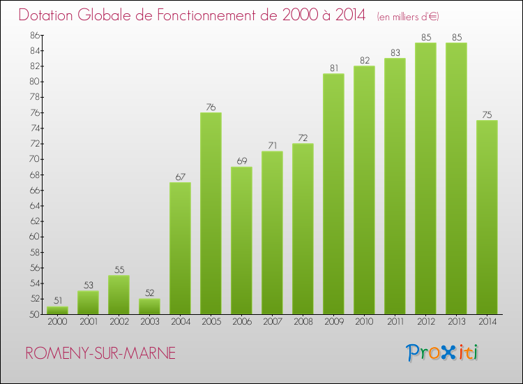 Evolution du montant de la Dotation Globale de Fonctionnement pour la commune de ROMENY-SUR-MARNE de 2000 à 2014 Evolution du montant de la Dotation Globale de Fonctionnement pour ROMENY-SUR-MARNE de 2000 à 2014