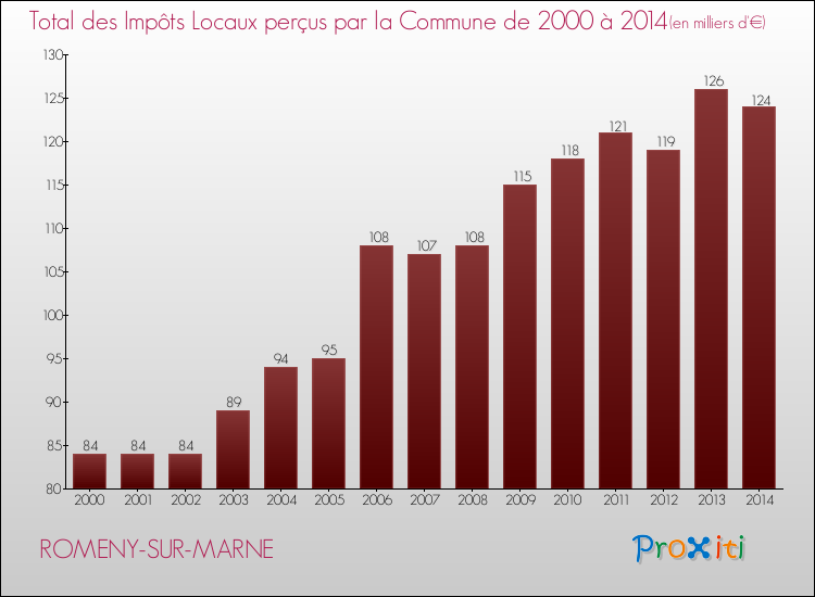 Evolution des Impôts Locaux pour la commune de ROMENY-SUR-MARNE de 2000 à 2014 Evolution des Impôts Locaux pour ROMENY-SUR-MARNE de 2000 à 2014