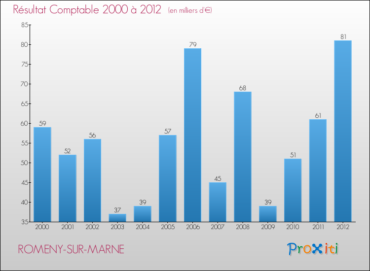 Evolution du résultat comptable pour la commune de ROMENY-SUR-MARNE de 2000 à 2012 Evolution du résultat comptable pour ROMENY-SUR-MARNE de 2000 à 2012